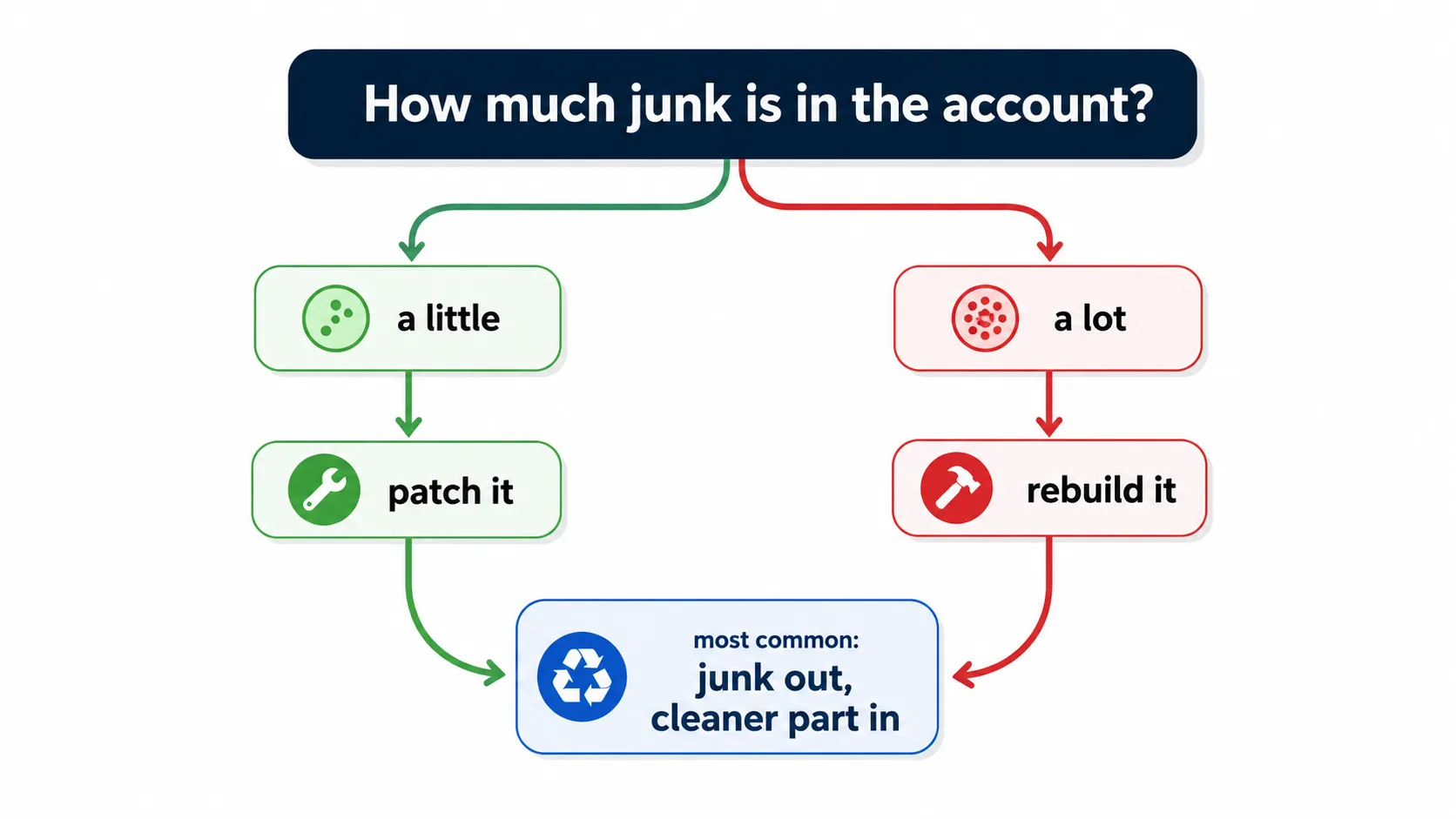 Decision fork titled "How much junk is in the account?" A little leads to patch it, a lot leads to rebuild it, and both point to a box labeled most common: junk out, cleaner part in.