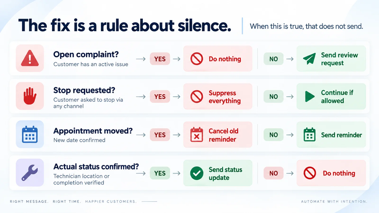 Four suppression rules as yes-or-no decisions. Open complaint: yes, do nothing; no, send the review request. Stop requested through any channel: yes, suppress everything; no, continue if allowed. Appointment moved: yes, cancel the old reminder; no, send the reminder. Actual status confirmed: yes, send the status update; no, do nothing.