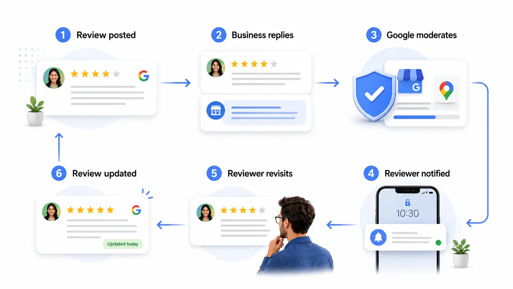 A six-step loop: a review is posted, the business replies beneath it, Google moderates the reply, the reviewer is notified on their phone, the reviewer revisits the review, and an updated higher-rated review reappears marked "Updated today".