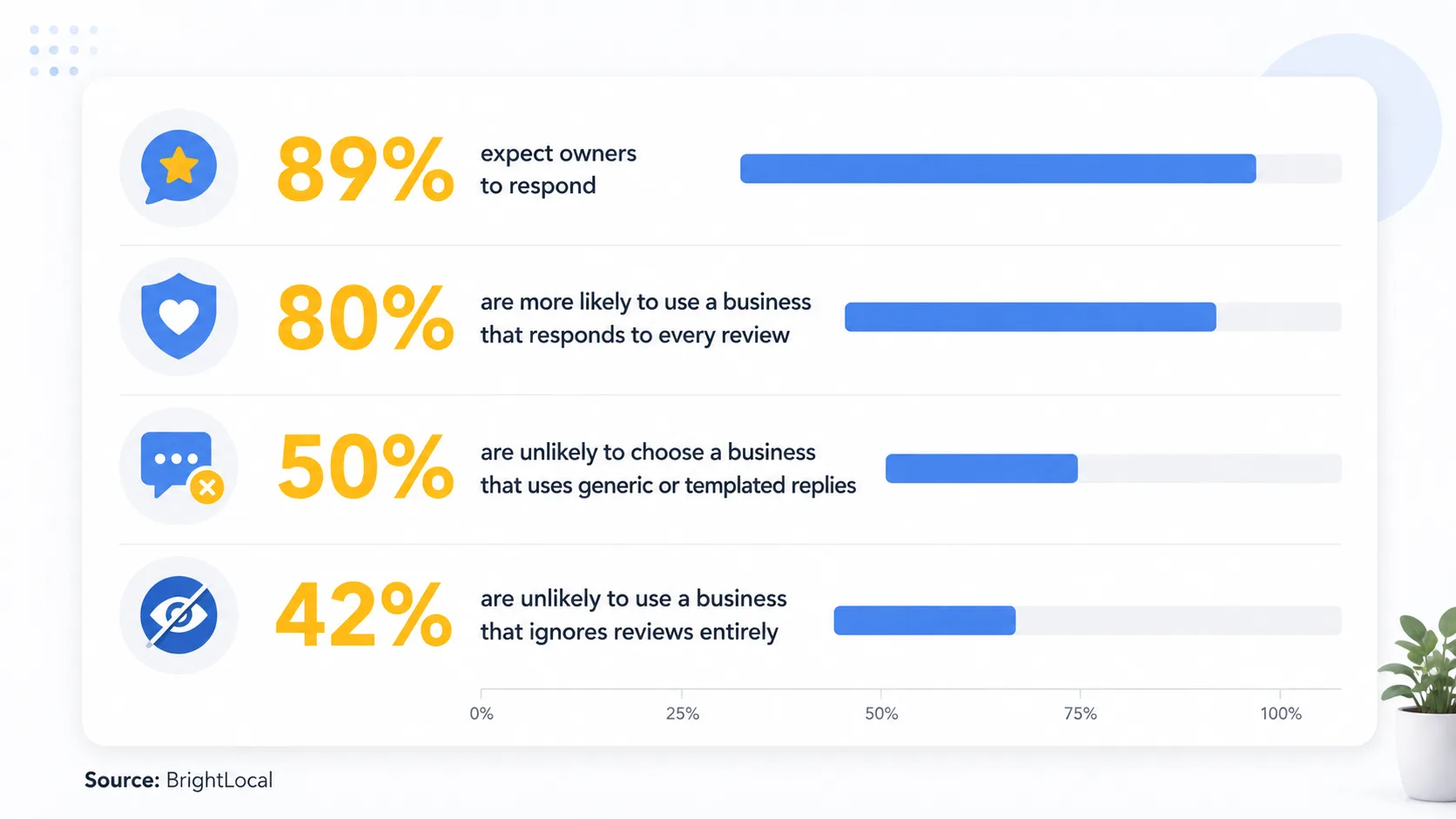 Four survey findings: 89% expect owners to respond to reviews, 80% are more likely to use a business that responds to every review, 50% are unlikely to choose a business using generic or templated replies, and 42% are unlikely to use a business that ignores reviews entirely.