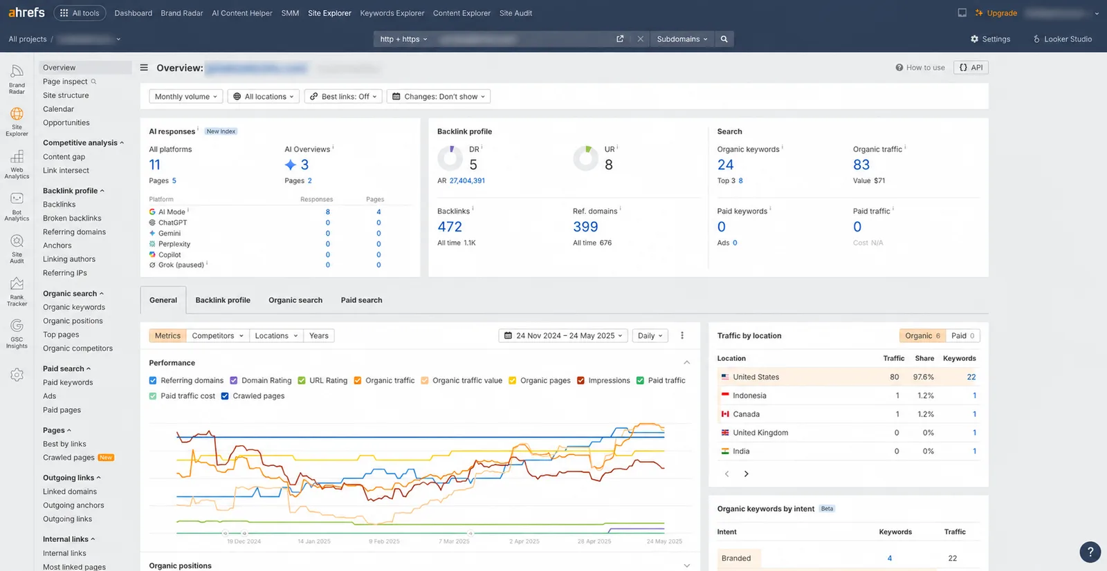 Ahrefs site overview with backlink profile, domain rating, organic keywords, traffic by location, and an AI responses panel listing citations by platform