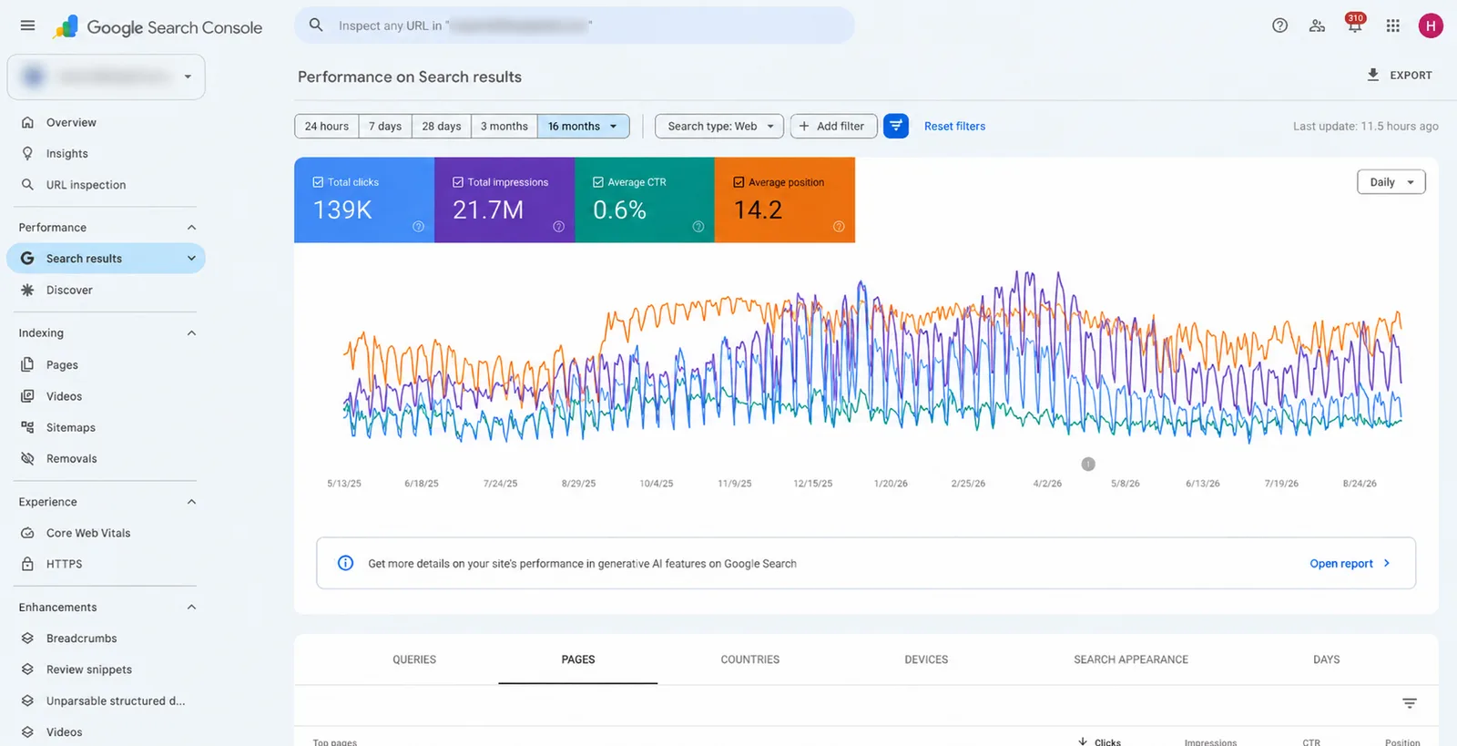 Google Search Console performance report showing sixteen months of daily clicks, impressions, click-through rate, and average position lines